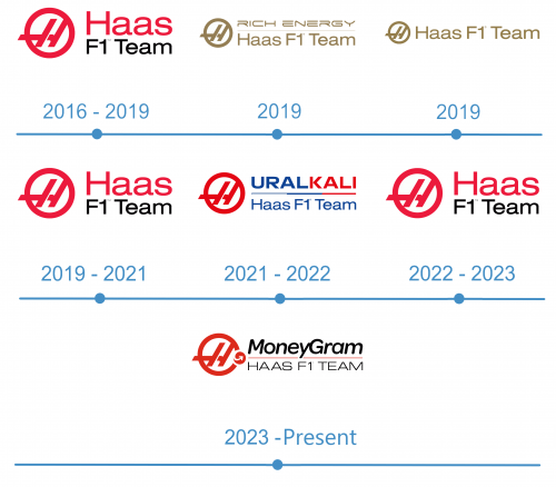 Haas logo historia