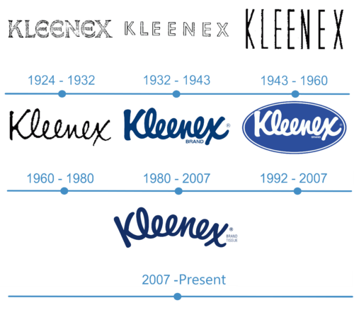 Kleenex logo historia